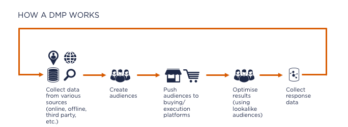 How Data Management Platforms Work