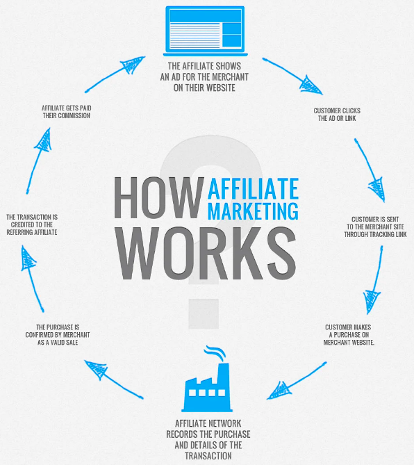 How Affiliate Marketing Works