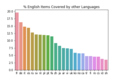 Wikipedia coverage (not considering measures like number of sources, number of watchers/readers, article length, …)