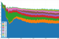 Wikipedia editors by language over time