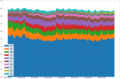 Wikipedia page views by language over time